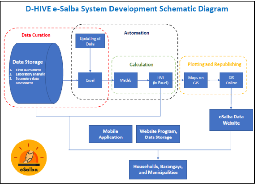 D-HIVE: Development of Health Index and Vulnerability Reduction System for Region 4B (D-Hive 4B Capital)