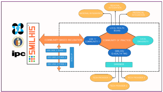 Inclusive Innovations for Localized eHealth Platforms: The Smarter and Integrated Local Health Information Systems (SMILHIS)